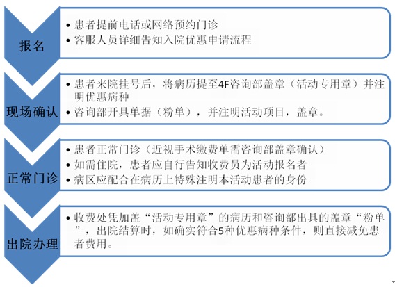 報名流程